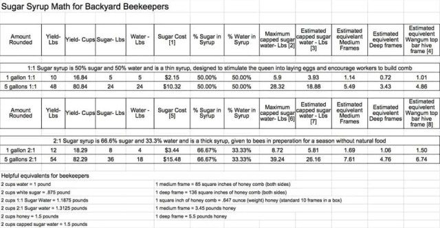 Syrup Ratio Table